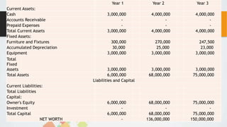 Projected Balance Sheet Year 1 Year 2 Year 3
Current Assets:
Cash 3,000,000 4,000,000 4,000,000
Accounts Receivable - - -
Prepaid Expenses - - -
Total Current Assets 3,000,000 4,000,000 4,000,000
Fixed Assets:
Furniture and Fixtures 300,000 270,000 247,500
Accumulated Depreciation 30,000 25,000 23,000
Equipment 3,000,000 3,000,000 3,000,000
Total
Fixed
Assets 3,000,000 3,000,000 3,000,000
Total Assets 6,000,000 68,000,000 75,000,000
Liabilities and Capital
Current Liabilities:
Total Liabilities
Capital:
Owner's Equity 6,000,000 68,000,000 75,000,000
Investment - - -
Total Capital 6,000,000 68,000,000 75,000,000
NET WORTH - 136,000,000 150,000,000
 