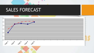 SALES FORECAST
0
500
1000
1500
2000
2500
3000
 