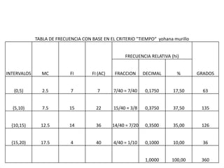 TABLA DE FRECUENCIA CON BASE EN EL CRITERIO "TIEMPO“ yohana murillo


                                                    FRECUENCIA RELATIVA (hi)


INTERVALOS     MC           FI       FI (AC)    FRACCION      DECIMAL      %       GRADOS


   {0,5)        2.5         7           7      7/40 = 7/40    0,1750     17,50       63


  {5,10)        7.5        15          22      15/40 = 3/8    0,3750     37,50      135


  {10,15)      12.5        14          36      14/40 = 7/20   0,3500     35,00      126


  {15,20)      17.5         4          40      4/40 = 1/10    0,1000     10,00       36


                                                              1,0000    100,00      360
 