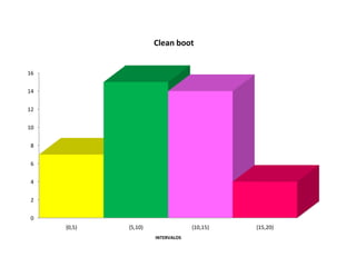 Clean boot


16


14


12


10


 8


 6


 4


 2


 0
     {0,5)   {5,10)                {10,15)   {15,20)
                      INTERVALOS
 
