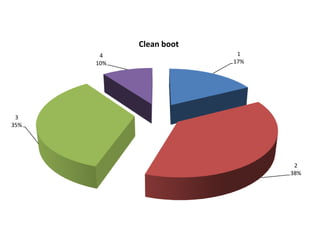 Clean boot
       4                  1
      10%                17%




 3
35%




                                2
                               38%
 