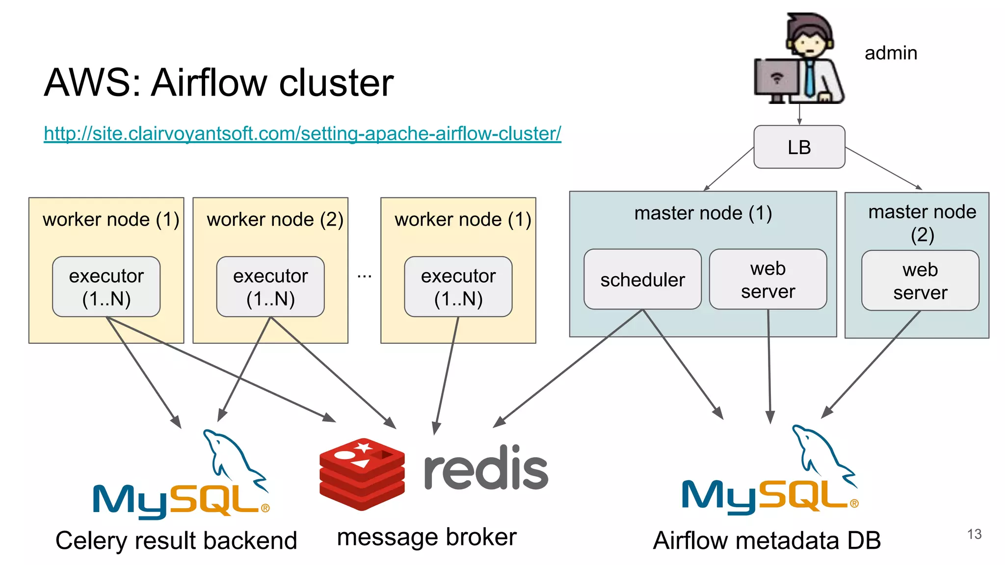 AWS: Airflow cluster executor (1..N) worker node (1) executor (1..N) worker node (2) executor (1..N) worker node (1) ... scheduler master node (1) web server master node (2) web server LB admin Airflow metadata DBCelery result backend message broker 13 http://site.clairvoyantsoft.com/setting-apache-airflow-cluster/ 