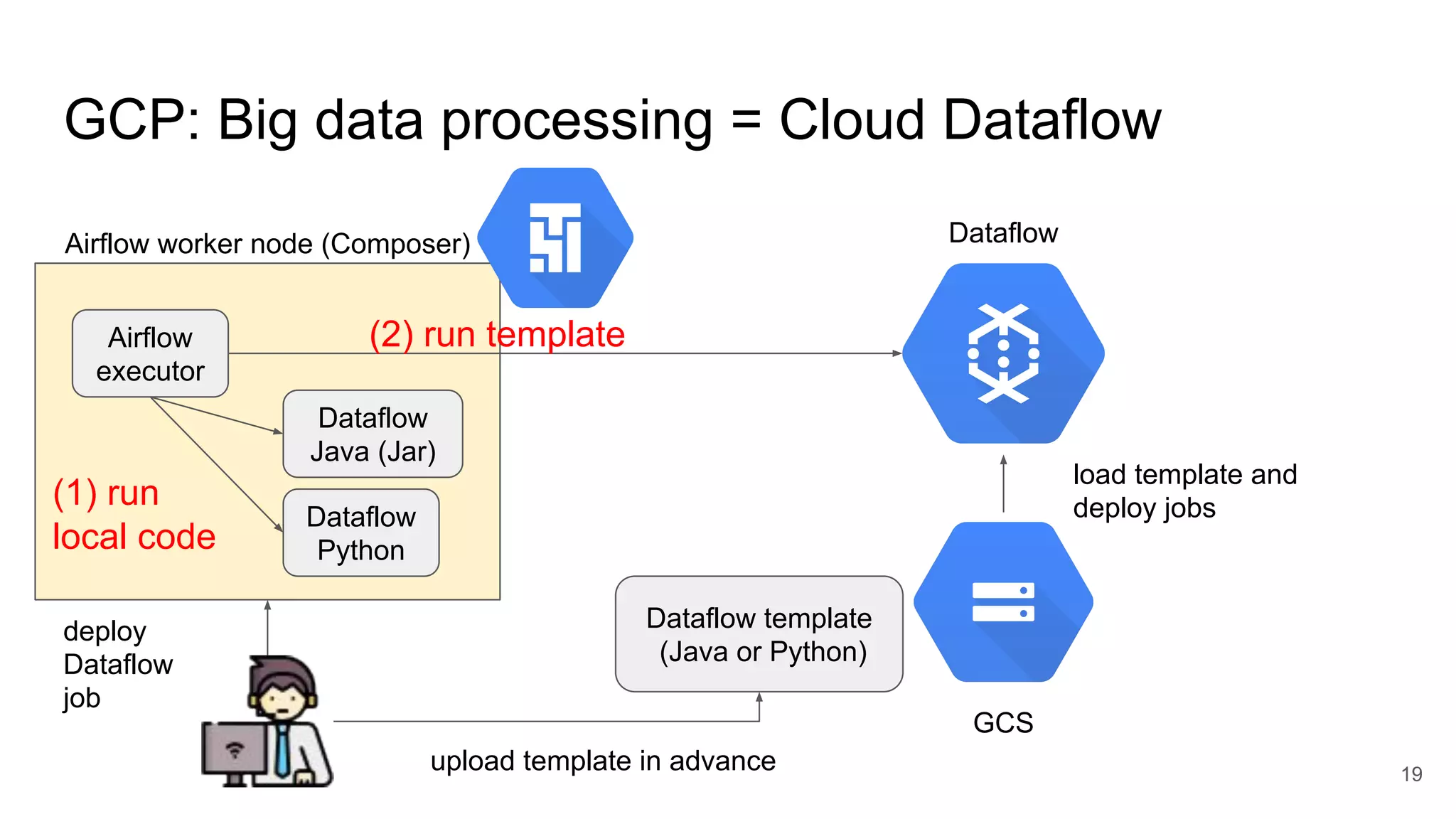 GCP: Big data processing = Cloud Dataflow 19 Airflow executor Airflow worker node (Composer) Dataflow Java (Jar) Dataflow Python Dataflow GCS Dataflow template (Java or Python) upload template in advance load template and deploy jobs (2) run template deploy Dataflow job (1) run local code 