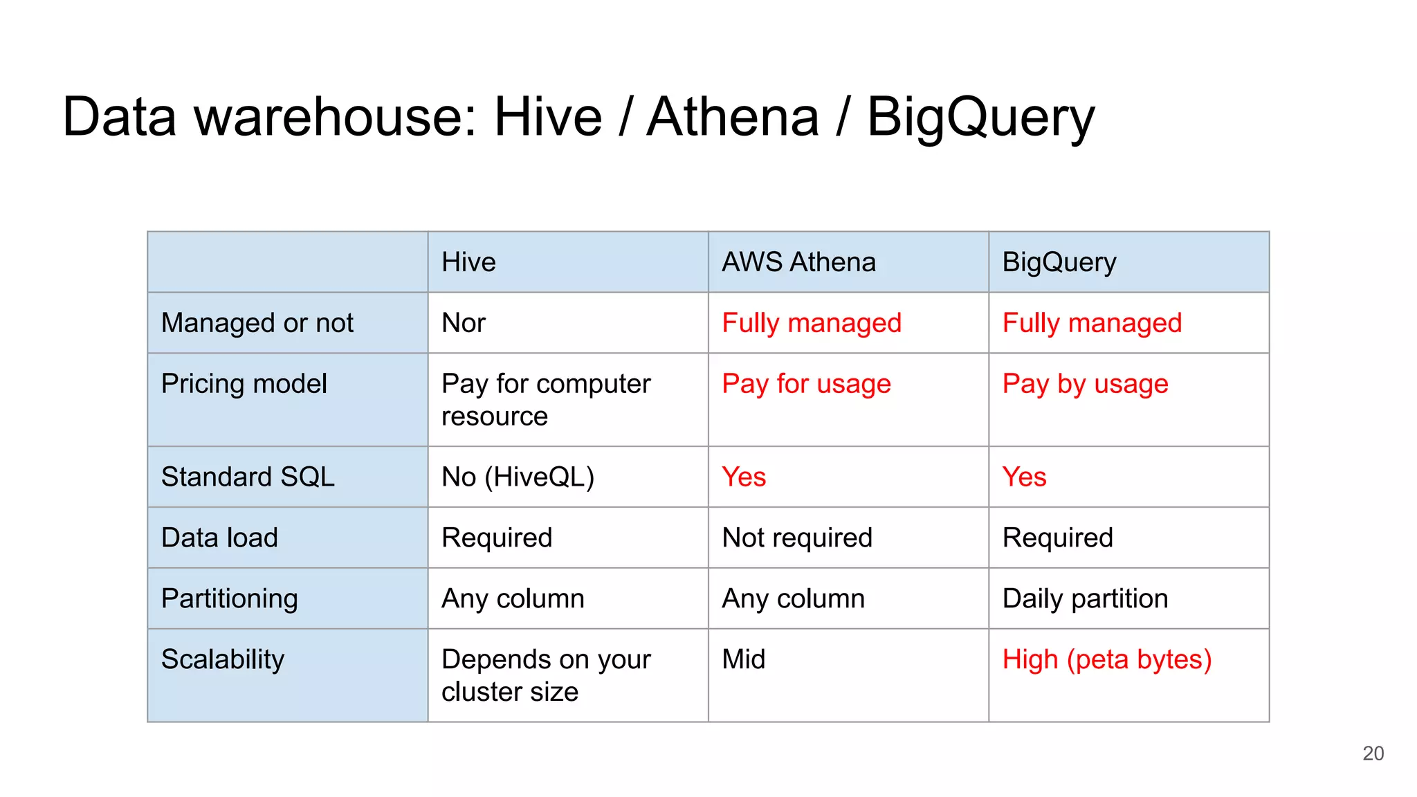 Data warehouse: Hive / Athena / BigQuery 20 Hive AWS Athena BigQuery Managed or not Nor Fully managed Fully managed Pricing model Pay for computer resource Pay for usage Pay by usage Standard SQL No (HiveQL) Yes Yes Data load Required Not required Required Partitioning Any column Any column Daily partition Scalability Depends on your cluster size Mid High (peta bytes) 