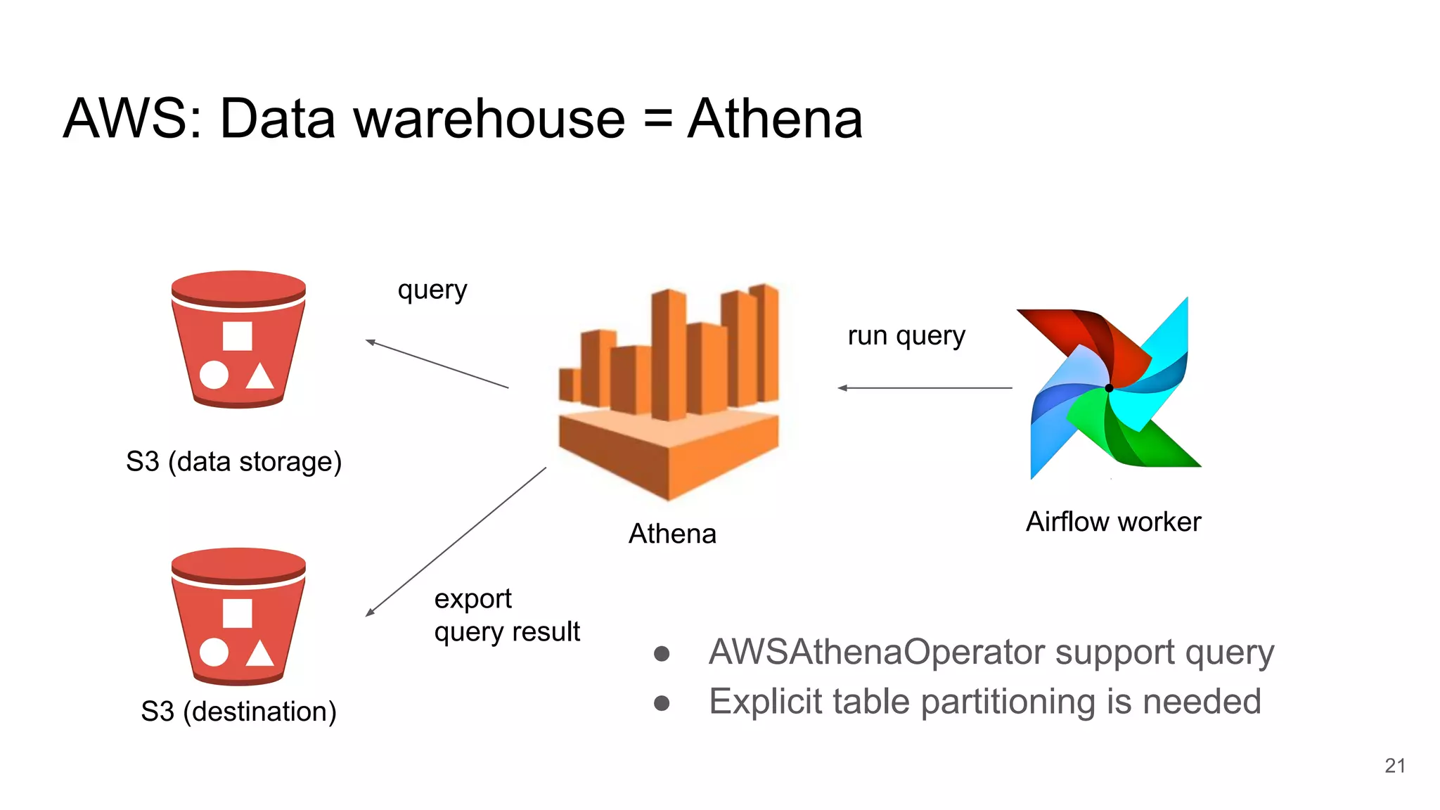 AWS: Data warehouse = Athena 21 Airflow workerAthena S3 (data storage) S3 (destination) query export query result run query ● AWSAthenaOperator support query ● Explicit table partitioning is needed 