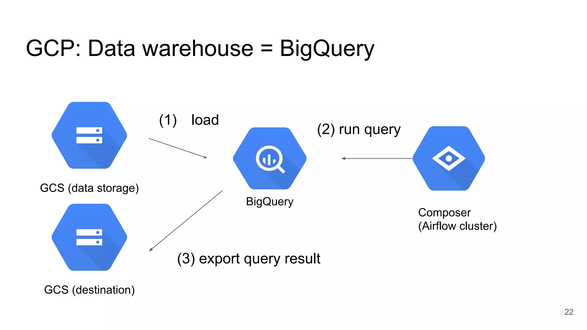 GCP: Data warehouse = BigQuery 22 Composer (Airflow cluster) BigQuery GCS (data storage) GCS (destination) (1) load (3) export query result (2) run query 