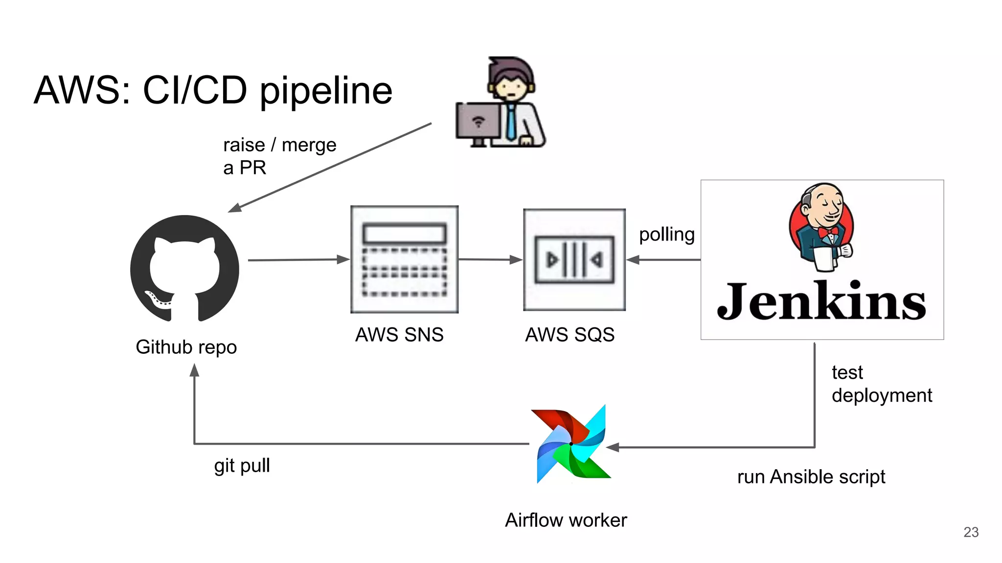 AWS: CI/CD pipeline AWS SNS AWS SQS Github repo raise / merge a PR Airflow worker polling run Ansible script git pull test deployment 23 