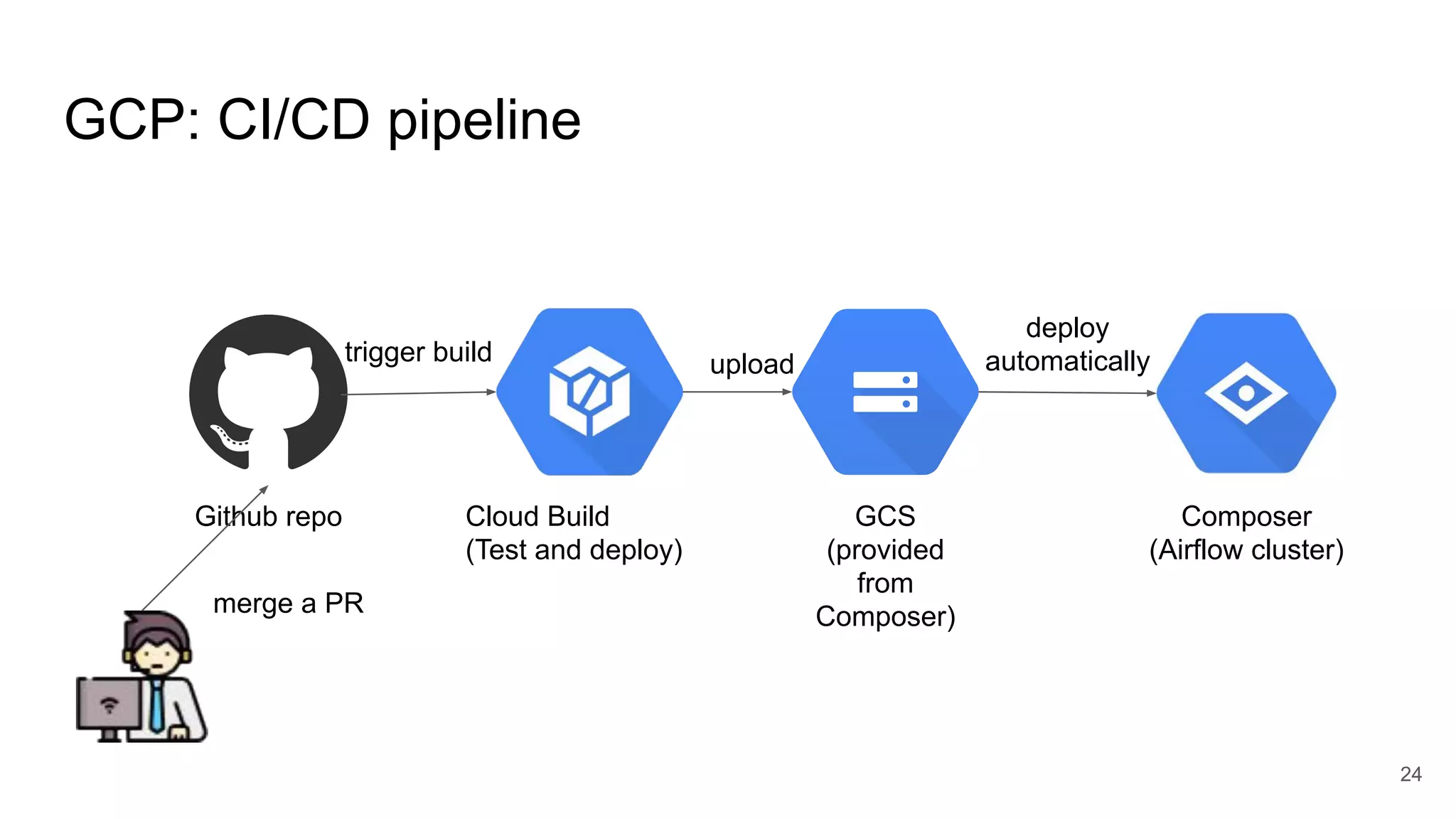 GCP: CI/CD pipeline 24 Github repo Cloud Build (Test and deploy) GCS (provided from Composer) Composer (Airflow cluster) trigger build deploy automaticallyupload merge a PR 