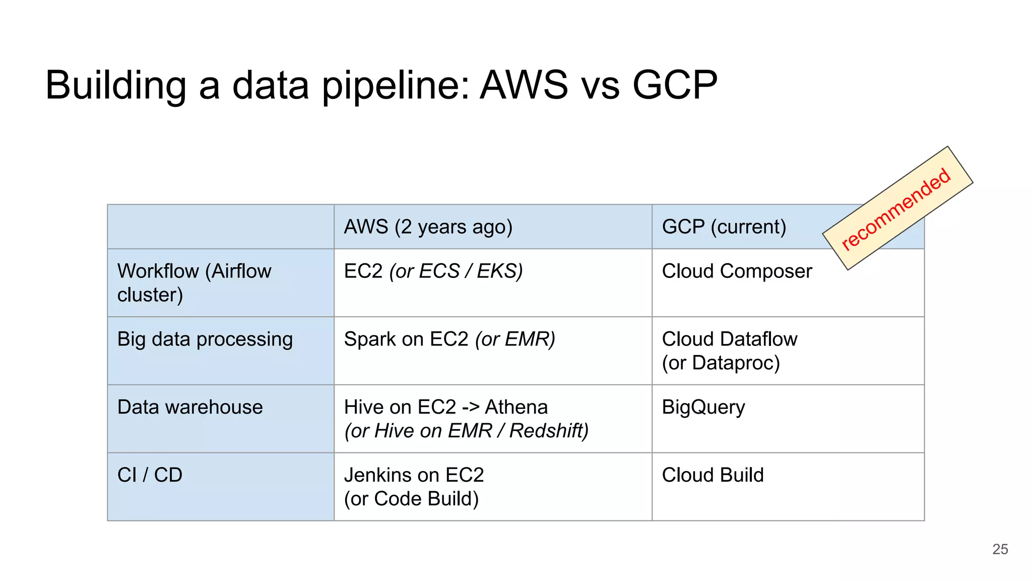 Building a data pipeline: AWS vs GCP 25 AWS (2 years ago) GCP (current) Workflow (Airflow cluster) EC2 (or ECS / EKS) Cloud Composer Big data processing Spark on EC2 (or EMR) Cloud Dataflow (or Dataproc) Data warehouse Hive on EC2 -> Athena (or Hive on EMR / Redshift) BigQuery CI / CD Jenkins on EC2 (or Code Build) Cloud Build recommended 