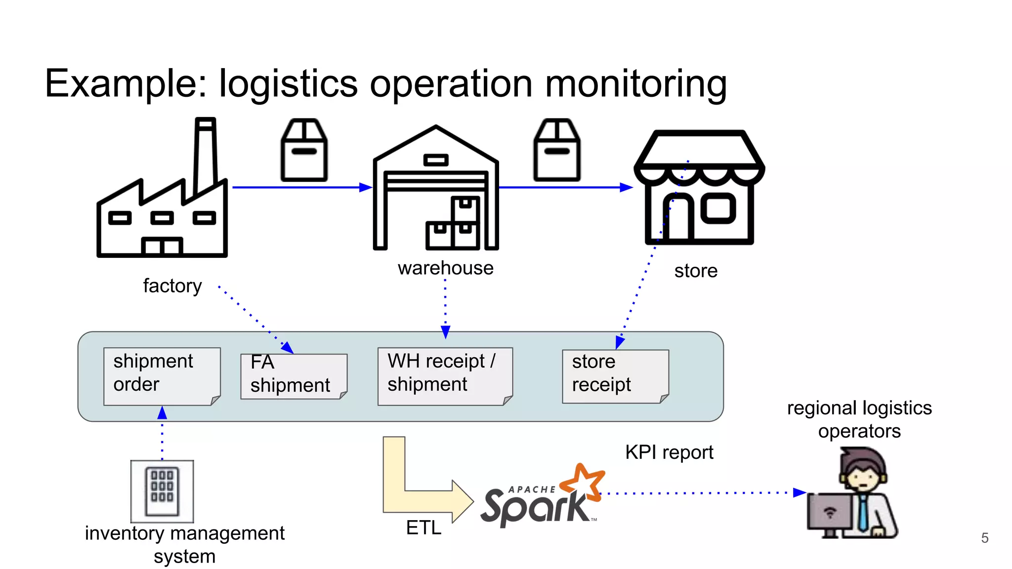 Example: logistics operation monitoring factory warehouse store WH receipt / shipment store receipt inventory management system shipment order FA shipment regional logistics operators ETL KPI report 5 