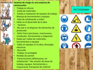 Factores de riesgo en una empresa de
construcción:
• Trabajo en alturas
• Caída de materiales
• Estado e instalación de equipos de trabajo
Manejo de herramientas y equipos
• Falta de señalización y orden
• Fallas en el desarrollo de la obra
• Factores
• No usar o no disponer de elementos de
protección
• Daño Físico (pinchazos, machucones,
mutilación, herramientas y máquinas)
• Golpe por caídas de materiales,
herramientas o equipos
• Fallas en equipos en la obra, descargas
eléctricas
• Descuido
• Trabajo no protegido
• Pérdida de control
• Construcciones defectuosas, sin
señalización * No revisión de áreas de
trabajo, equipos, herramientas y
maquinarias Transporte de material
PICTOGRAMA
 