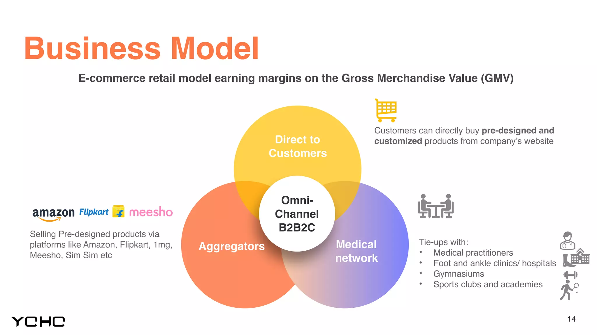 14
Business Model
E-commerce retail model earning margins on the Gross Merchandise Value (GMV)
Direct to
Customers
Omni-
Channel
B2B2C
Medical
network
Aggregators
Customers can directly buy pre-designed and
customized products from company’s website
Selling Pre-designed products via
platforms like Amazon, Flipkart, 1mg,
Meesho, Sim Sim etc
Tie-ups with:
• Medical practitioners
• Foot and ankle clinics/ hospitals
• Gymnasiums
• Sports clubs and academies
 