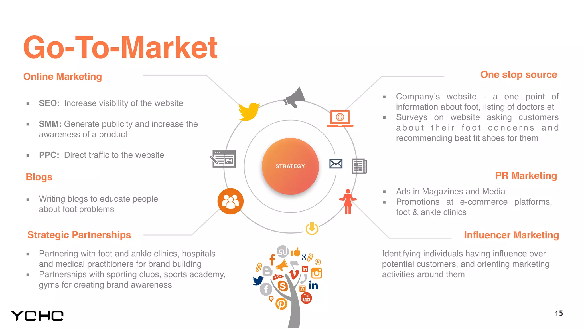 15
Go-To-Market
▪ Ads in Magazines and Media
▪ Promotions at e-commerce platforms,
foot & ankle clinics
PR Marketing
Blogs
Online Marketing
Identifying individuals having influence over
potential customers, and orienting marketing
activities around them
Influencer Marketing
▪ Writing blogs to educate people
about foot problems
▪ Partnering with foot and ankle clinics, hospitals
and medical practitioners for brand building
▪ Partnerships with sporting clubs, sports academy,
gyms for creating brand awareness
Strategic Partnerships
▪ Company’s website - a one point of
information about foot, listing of doctors et
▪ Surveys on website asking customers
a b o u t t h e i r f o o t c o n c e r n s a n d
recommending best fit shoes for them
One stop source
▪ SEO: Increase visibility of the website
▪ SMM: Generate publicity and increase the
awareness of a product
▪ PPC: Direct traffic to the website
STRATEGY
 