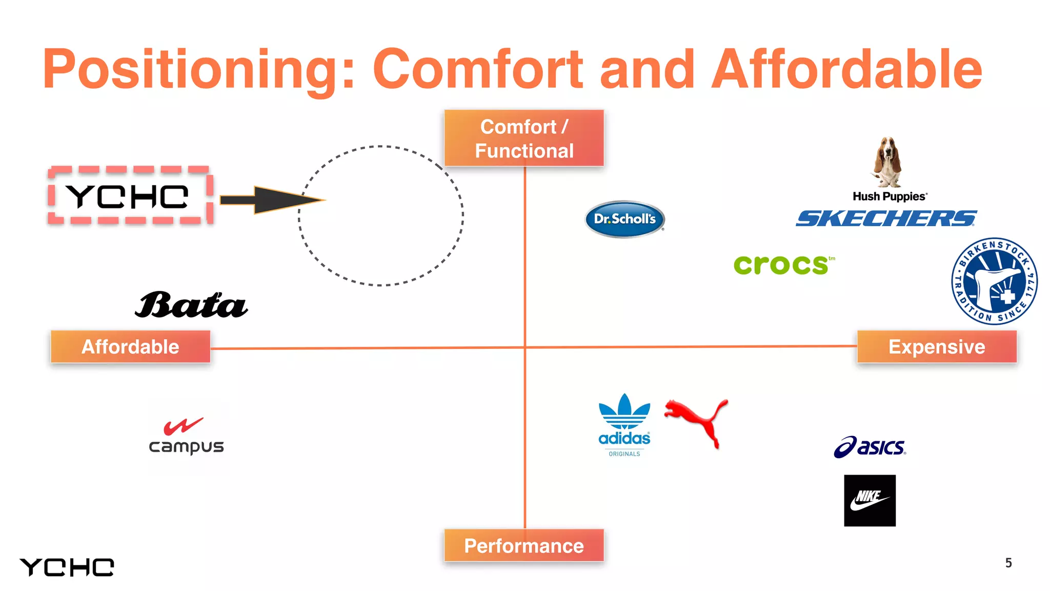 5
Positioning: Comfort and Affordable
Expensive
Affordable
Performance
Comfort /
Functional
 