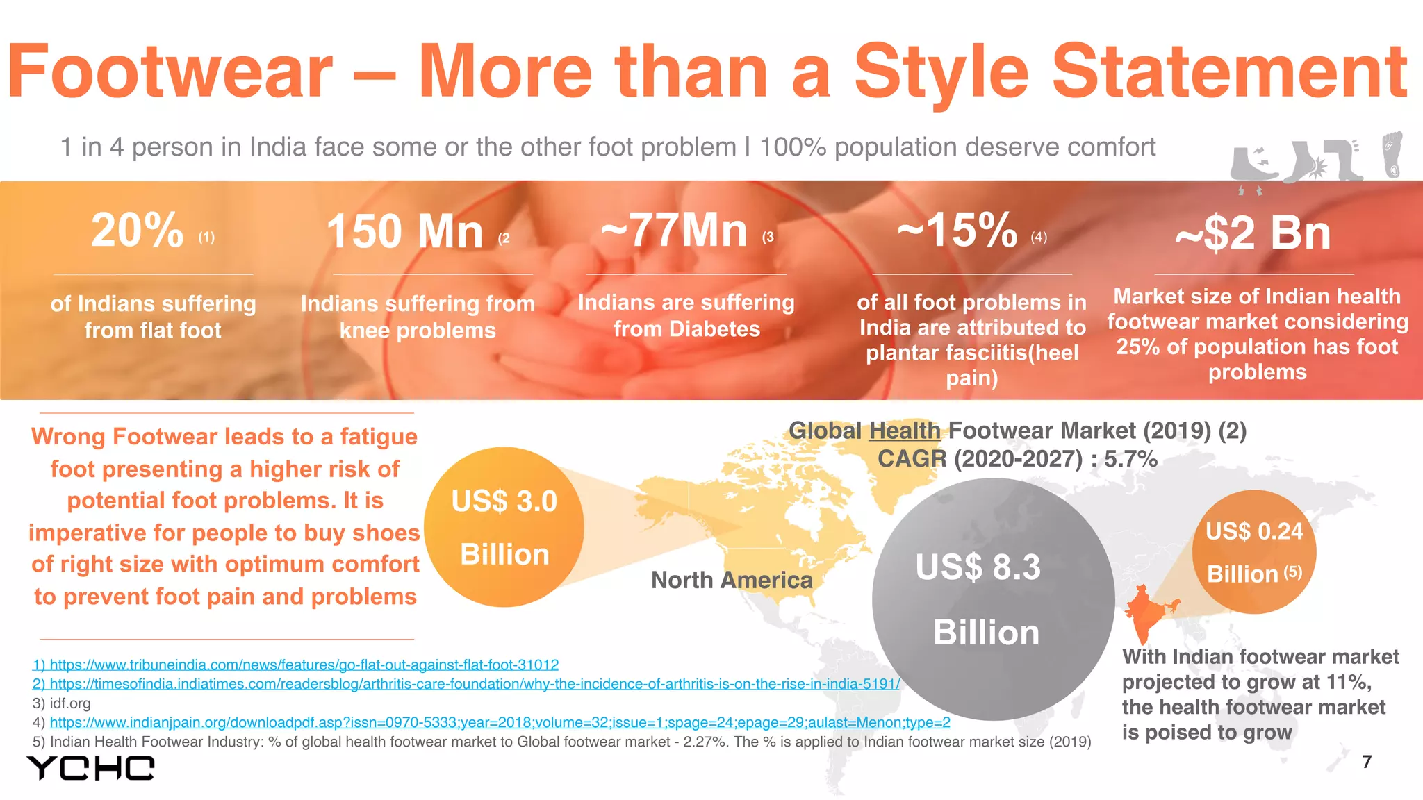 7
Footwear – More than a Style Statement
20% (1)
of Indians suffering
from flat foot
150 Mn (2
Indians suffering from
knee problems
~77Mn (3
Indians are suffering
from Diabetes
~15% (4)
of all foot problems in
India are attributed to
plantar fasciitis(heel
pain)
~$2 Bn
Market size of Indian health
footwear market considering
25% of population has foot
problems
Global Health Footwear Market (2019) (2)
CAGR (2020-2027) : 5.7%
North America
US$ 3.0
Billion
US$ 8.3
Billion
Wrong Footwear leads to a fatigue
foot presenting a higher risk of
potential foot problems. It is
imperative for people to buy shoes
of right size with optimum comfort
to prevent foot pain and problems
1) https://www.tribuneindia.com/news/features/go-flat-out-against-flat-foot-31012
2) https://timesofindia.indiatimes.com/readersblog/arthritis-care-foundation/why-the-incidence-of-arthritis-is-on-the-rise-in-india-5191/
3) idf.org
4) https://www.indianjpain.org/downloadpdf.asp?issn=0970-5333;year=2018;volume=32;issue=1;spage=24;epage=29;aulast=Menon;type=2
5) Indian Health Footwear Industry: % of global health footwear market to Global footwear market - 2.27%. The % is applied to Indian footwear market size (2019)
1 in 4 person in India face some or the other foot problem | 100% population deserve comfort
US$ 0.24
Billion (5)
With Indian footwear market
projected to grow at 11%,
the health footwear market
is poised to grow
 