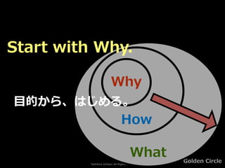 Toshihiro Ichitani All Rights Reserved.
Golden Circle
What
How
Why
Start with Why.
⽬的から、はじめる。
 