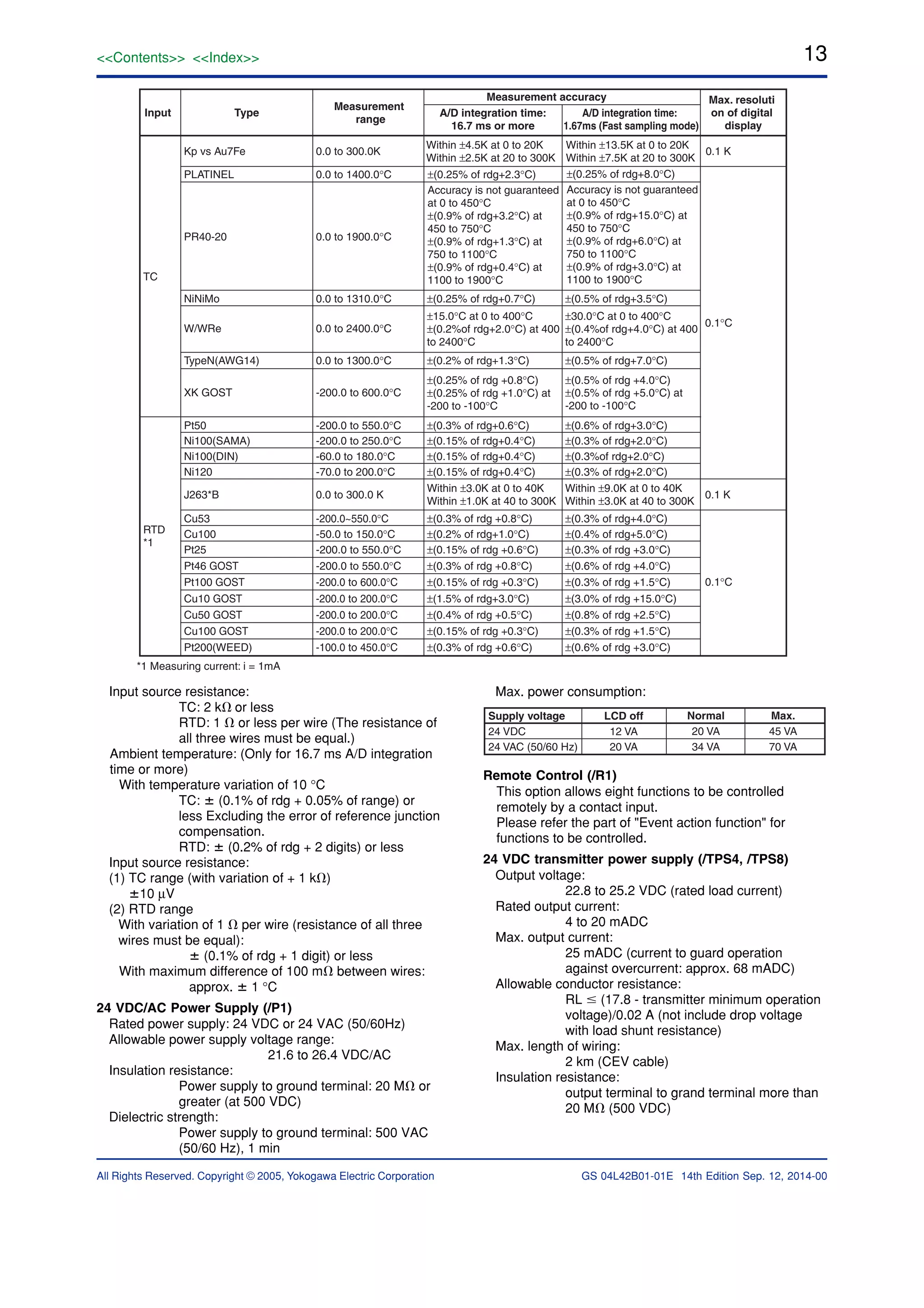 13<<Contents>> <<Index>>
All Rights Reserved. Copyright © 2005, Yokogawa Electric Corporation GS 04L42B01-01E 14th Edition Sep. 12, 2014-00
Input Type
Measurement
range
A/D integration time:
16.7 ms or more
Kp vs Au7Fe 0.0 to 300.0K
0.0 to 1400.0°C
Within ±4.5K at 0 to 20K
Within ±2.5K at 20 to 300K
Within ±13.5K at 0 to 20K
Within ±7.5K at 20 to 300K
0.1 K
PLATINEL
PR40-20
NiNiMo
W/WRe
TypeN(AWG14)
0.0 to 1310.0°C
0.0 to 2400.0°C
0.0 to 1300.0°C
±(0.25% of rdg+0.7°C)
±(0.2% of rdg+1.3°C)
±15.0°C at 0 to 400°C
±(0.2%of rdg+2.0°C) at 400
to 2400°C
±(0.5% of rdg+3.5°C)
±(0.5% of rdg+7.0°C)
±30.0°C at 0 to 400°C
±(0.4%of rdg+4.0°C) at 400
to 2400°C
Pt50 -200.0 to 550.0°C ±(0.3% of rdg+0.6°C) ±(0.6% of rdg+3.0°C)
Ni100(SAMA) -200.0 to 250.0°C ±(0.15% of rdg+0.4°C) ±(0.3% of rdg+2.0°C)
Ni100(DIN) -60.0 to 180.0°C ±(0.15% of rdg+0.4°C) ±(0.3%of rdg+2.0°C)
Ni120 -70.0 to 200.0°C ±(0.15% of rdg+0.4°C) ±(0.3% of rdg+2.0°C)
J263*B 0.0 to 300.0 K
Within ±3.0K at 0 to 40K
Within ±1.0K at 40 to 300K
Within ±9.0K at 0 to 40K
Within ±3.0K at 40 to 300K
Cu53 -200.0~550.0°C ±(0.3% of rdg +0.8°C) ±(0.3% of rdg+4.0°C)
Cu100 -50.0 to 150.0°C ±(0.2% of rdg+1.0°C) ±(0.4% of rdg+5.0°C)
Pt46 GOST -200.0 to 550.0°C ±(0.3% of rdg +0.8°C) ±(0.6% of rdg +4.0°C)
Pt25 -200.0 to 550.0°C ±(0.15% of rdg +0.6°C) ±(0.3% of rdg +3.0°C)
Pt100 GOST -200.0 to 600.0°C ±(0.15% of rdg +0.3°C) ±(0.3% of rdg +1.5°C)
Cu10 GOST -200.0 to 200.0°C ±(1.5% of rdg+3.0°C) ±(3.0% of rdg +15.0°C)
Cu50 GOST -200.0 to 200.0°C ±(0.4% of rdg +0.5°C) ±(0.8% of rdg +2.5°C)
Cu100 GOST -200.0 to 200.0°C ±(0.15% of rdg +0.3°C) ±(0.3% of rdg +1.5°C)
Pt200(WEED) -100.0 to 450.0°C ±(0.3% of rdg +0.6°C) ±(0.6% of rdg +3.0°C)
TC
RTD
*1
±(0.25% of rdg+2.3°C)
Measurement accuracy
A/D integration time:
1.67ms (Fast sampling mode)
Max. resoluti
on of digital
display
0.1 K
0.1°C
0.1°C
±(0.25% of rdg+8.0°C)
0.0 to 1900.0°C
Accuracy is not guaranteed
at 0 to 450°C
±(0.9% of rdg+3.2°C) at
450 to 750°C
±(0.9% of rdg+1.3°C) at
750 to 1100°C
±(0.9% of rdg+0.4°C) at
1100 to 1900°C
Accuracy is not guaranteed
at 0 to 450°C
±(0.9% of rdg+15.0°C) at
450 to 750°C
±(0.9% of rdg+6.0°C) at
750 to 1100°C
±(0.9% of rdg+3.0°C) at
1100 to 1900°C
*1 Measuring current: i = 1mA
XK GOST -200.0 to 600.0°C
±(0.25% of rdg +0.8°C)
±(0.25% of rdg +1.0°C) at
-200 to -100°C
±(0.5% of rdg +4.0°C)
±(0.5% of rdg +5.0°C) at
-200 to -100°C
Input source resistance:
TC: 2 k⍀ or less
RTD: 1 ⍀ or less per wire (The resistance of
all three wires must be equal.)
Ambient temperature: (Only for 16.7 ms A/D integration
time or more)
With temperature variation of 10 °C
TC: ؎ (0.1% of rdg + 0.05% of range) or
less Excluding the error of reference junction
compensation.
RTD: ؎ (0.2% of rdg + 2 digits) or less
Input source resistance:
(1) TC range (with variation of + 1 k⍀)
؎10 µV
(2) RTD range
With variation of 1 ⍀ per wire (resistance of all three
wires must be equal):
؎ (0.1% of rdg + 1 digit) or less
With maximum difference of 100 m⍀ between wires:
approx. ؎ 1 °C
24 VDC/AC Power Supply (/P1)
Rated power supply: 24 VDC or 24 VAC (50/60Hz)
Allowable power supply voltage range:
21.6 to 26.4 VDC/AC
Insulation resistance:
Power supply to ground terminal: 20 M⍀ or
greater (at 500 VDC)
Dielectric strength:
Power supply to ground terminal: 500 VAC
(50/60 Hz), 1 min
Max. power consumption:
Supply voltage
24 VDC
24 VAC (50/60 Hz)
LCD off
12 VA
20 VA
Normal
20 VA
34 VA
Max.
45 VA
70 VA
Remote Control (/R1)
This option allows eight functions to be controlled
remotely by a contact input.
Please refer the part of "Event action function" for
functions to be controlled.
24 VDC transmitter power supply (/TPS4, /TPS8)
Output voltage:
22.8 to 25.2 VDC (rated load current)
Rated output current:
4 to 20 mADC
Max. output current:
25 mADC (current to guard operation
against overcurrent: approx. 68 mADC)
Allowable conductor resistance:
RL Յ (17.8 - transmitter minimum operation
voltage)/0.02 A (not include drop voltage
with load shunt resistance)
Max. length of wiring:
2 km (CEV cable)
Insulation resistance:
output terminal to grand terminal more than
20 M⍀ (500 VDC)
 