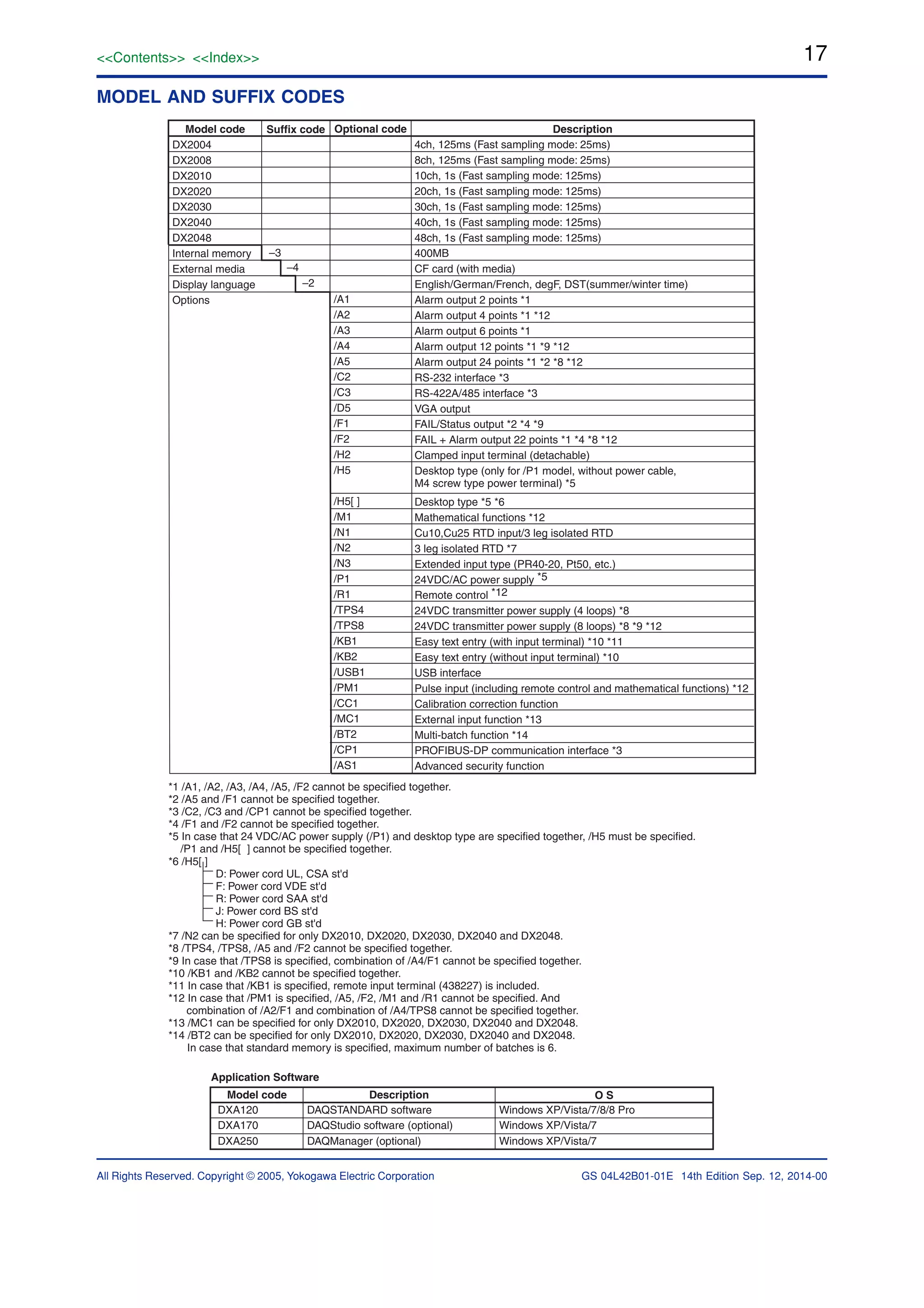 17<<Contents>> <<Index>>
All Rights Reserved. Copyright © 2005, Yokogawa Electric Corporation GS 04L42B01-01E 14th Edition Sep. 12, 2014-00
MODEL AND SUFFIX CODES
Suffix code DescriptionModel code Optional code
–2
–4
–3
*1 /A1, /A2, /A3, /A4, /A5, /F2 cannot be specified together.
*2 /A5 and /F1 cannot be specified together.
*3 /C2, /C3 and /CP1 cannot be specified together.
*4 /F1 and /F2 cannot be specified together.
*5 In case that 24 VDC/AC power supply (/P1) and desktop type are specified together, /H5 must be specified.
/P1 and /H5[ ] cannot be specified together.
*6 /H5[ ]
D: Power cord UL, CSA st'd
F: Power cord VDE st'd
R: Power cord SAA st'd
J: Power cord BS st'd
H: Power cord GB st'd
*7 /N2 can be specified for only DX2010, DX2020, DX2030, DX2040 and DX2048.
*8 /TPS4, /TPS8, /A5 and /F2 cannot be specified together.
*9 In case that /TPS8 is specified, combination of /A4/F1 cannot be specified together.
*10 /KB1 and /KB2 cannot be specified together.
*11 In case that /KB1 is specified, remote input terminal (438227) is included.
*12 In case that /PM1 is specified, /A5, /F2, /M1 and /R1 cannot be specified. And
combination of /A2/F1 and combination of /A4/TPS8 cannot be specified together.
*13 /MC1 can be specified for only DX2010, DX2020, DX2030, DX2040 and DX2048.
*14 /BT2 can be specified for only DX2010, DX2020, DX2030, DX2040 and DX2048.
In case that standard memory is specified, maximum number of batches is 6.
4ch, 125ms (Fast sampling mode: 25ms)
8ch, 125ms (Fast sampling mode: 25ms)
10ch, 1s (Fast sampling mode: 125ms)
20ch, 1s (Fast sampling mode: 125ms)
30ch, 1s (Fast sampling mode: 125ms)
40ch, 1s (Fast sampling mode: 125ms)
48ch, 1s (Fast sampling mode: 125ms)
400MB
CF card (with media)
English/German/French, degF, DST(summer/winter time)
Alarm output 2 points *1
Alarm output 4 points *1 *12
Alarm output 6 points *1
Alarm output 12 points *1 *9 *12
Alarm output 24 points *1 *2 *8 *12
RS-232 interface *3
RS-422A/485 interface *3
VGA output
FAIL/Status output *2 *4 *9
FAIL + Alarm output 22 points *1 *4 *8 *12
Clamped input terminal (detachable)
Desktop type (only for /P1 model, without power cable,
M4 screw type power terminal) *5
Desktop type *5 *6
Mathematical functions *12
Cu10,Cu25 RTD input/3 leg isolated RTD
3 leg isolated RTD *7
Extended input type (PR40-20, Pt50, etc.)
24VDC/AC power supply *5
Remote control *12
24VDC transmitter power supply (4 loops) *8
24VDC transmitter power supply (8 loops) *8 *9 *12
Easy text entry (with input terminal) *10 *11
Easy text entry (without input terminal) *10
USB interface
Pulse input (including remote control and mathematical functions) *12
Calibration correction function
External input function *13
Multi-batch function *14
PROFIBUS-DP communication interface *3
Advanced security function
DX2004
DX2008
DX2010
DX2020
DX2030
DX2040
DX2048
Internal memory
External media
Display language
Options /A1
/A2
/A3
/A4
/A5
/C2
/C3
/D5
/F1
/F2
/H2
/H5
/H5[ ]
/M1
/N1
/N2
/N3
/P1
/R1
/TPS4
/TPS8
/KB1
/KB2
/USB1
/PM1
/CC1
/MC1
/BT2
/CP1
/AS1
Description O SModel code
DXA120 DAQSTANDARD software Windows XP/Vista/7/8/8 Pro
DXA170 DAQStudio software (optional) Windows XP/Vista/7
DXA250 DAQManager (optional) Windows XP/Vista/7
Application Software
 