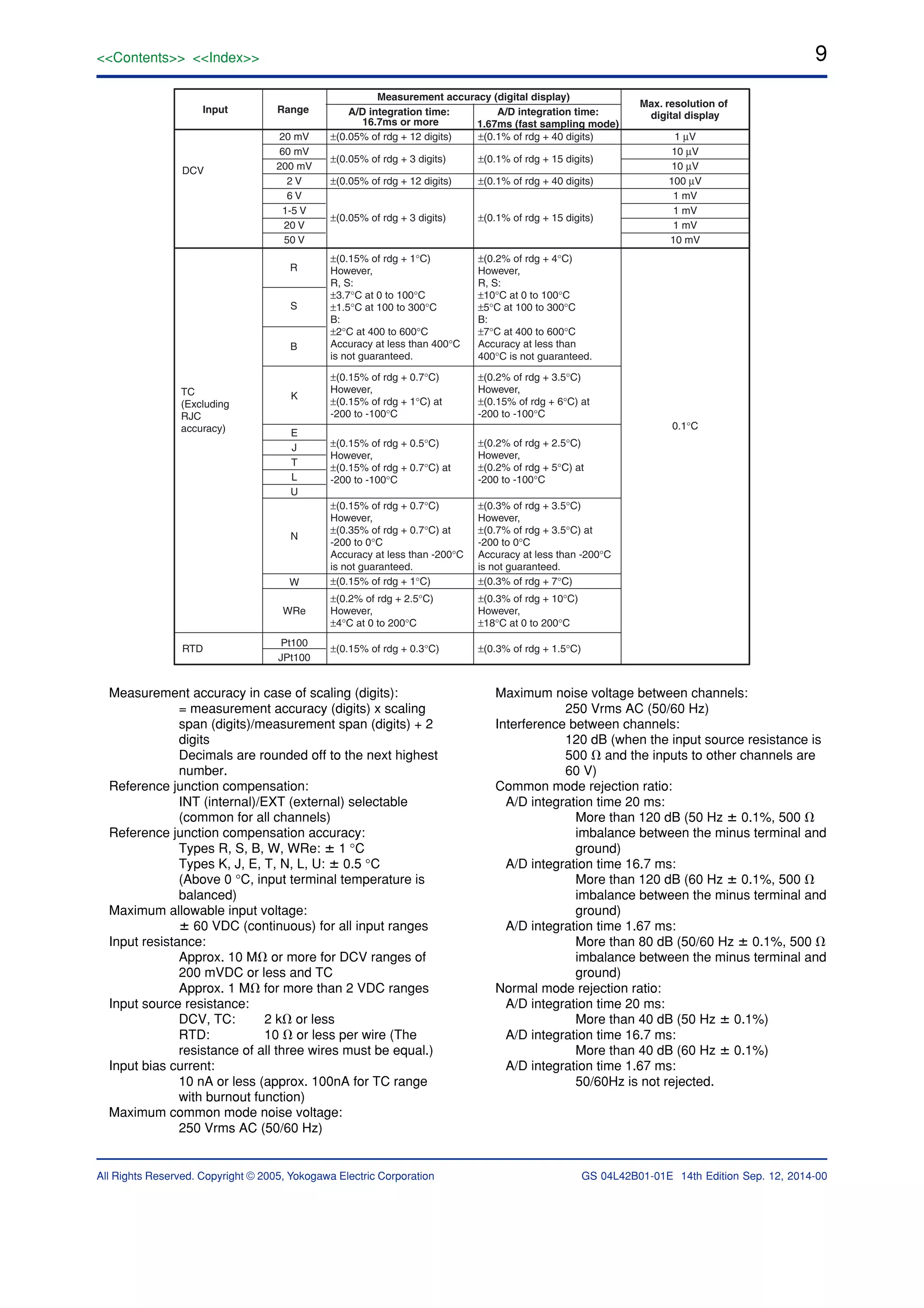 9<<Contents>> <<Index>>
All Rights Reserved. Copyright © 2005, Yokogawa Electric Corporation GS 04L42B01-01E 14th Edition Sep. 12, 2014-00
Input Range
Measurement accuracy (digital display)
A/D integration time:
16.7ms or more
A/D integration time:
1.67ms (fast sampling mode)
DCV
TC
(Excluding
RJC
accuracy)
RTD
Max. resolution of
digital display
1 µV
10 µV
10 µV
100 µV
1 mV
1 mV
1 mV
0.1°C
±(0.05% of rdg + 12 digits)
±(0.05% of rdg + 3 digits)
±(0.05% of rdg + 12 digits)
±(0.05% of rdg + 3 digits)
±(0.1% of rdg + 40 digits)
±(0.1% of rdg + 15 digits)
±(0.1% of rdg + 40 digits)
±(0.1% of rdg + 15 digits)
±(0.15% of rdg + 1°C)
However,
R, S:
±3.7°C at 0 to 100°C
±1.5°C at 100 to 300°C
B:
±2°C at 400 to 600°C
Accuracy at less than 400°C
is not guaranteed.
±(0.2% of rdg + 4°C)
However,
R, S:
±10°C at 0 to 100°C
±5°C at 100 to 300°C
B:
±7°C at 400 to 600°C
Accuracy at less than
400°C is not guaranteed.
±(0.15% of rdg + 0.7°C)
However,
±(0.15% of rdg + 1°C) at
-200 to -100°C
±(0.2% of rdg + 3.5°C)
However,
±(0.15% of rdg + 6°C) at
-200 to -100°C
±(0.15% of rdg + 0.5°C)
However,
±(0.15% of rdg + 0.7°C) at
-200 to -100°C
±(0.2% of rdg + 2.5°C)
However,
±(0.2% of rdg + 5°C) at
-200 to -100°C
±(0.15% of rdg + 0.7°C)
However,
±(0.35% of rdg + 0.7°C) at
-200 to 0°C
Accuracy at less than -200°C
is not guaranteed.
±(0.3% of rdg + 3.5°C)
However,
±(0.7% of rdg + 3.5°C) at
-200 to 0°C
Accuracy at less than -200°C
is not guaranteed.
±(0.15% of rdg + 1°C) ±(0.3% of rdg + 7°C)
±(0.2% of rdg + 2.5°C)
However,
±4°C at 0 to 200°C
±(0.3% of rdg + 10°C)
However,
±18°C at 0 to 200°C
20 mV
60 mV
200 mV
2 V
6 V
1-5 V
20 V
10 mV50 V
B
S
R
K
E
J
T
L
U
N
W
WRe
±(0.15% of rdg + 0.3°C) ±(0.3% of rdg + 1.5°C)
Pt100
JPt100
Measurement accuracy in case of scaling (digits):
= measurement accuracy (digits) x scaling
span (digits)/measurement span (digits) + 2
digits
Decimals are rounded off to the next highest
number.
Reference junction compensation:
INT (internal)/EXT (external) selectable
(common for all channels)
Reference junction compensation accuracy:
Types R, S, B, W, WRe: ؎ 1 °C
Types K, J, E, T, N, L, U: ؎ 0.5 °C
(Above 0 °C, input terminal temperature is
balanced)
Maximum allowable input voltage:
؎ 60 VDC (continuous) for all input ranges
Input resistance:
Approx. 10 M⍀ or more for DCV ranges of
200 mVDC or less and TC
Approx. 1 M⍀ for more than 2 VDC ranges
Input source resistance:
DCV, TC: 2 k⍀ or less
RTD: 10 ⍀ or less per wire (The
resistance of all three wires must be equal.)
Input bias current:
10 nA or less (approx. 100nA for TC range
with burnout function)
Maximum common mode noise voltage:
250 Vrms AC (50/60 Hz)
Maximum noise voltage between channels:
250 Vrms AC (50/60 Hz)
Interference between channels:
120 dB (when the input source resistance is
500 ⍀ and the inputs to other channels are
60 V)
Common mode rejection ratio:
A/D integration time 20 ms:
More than 120 dB (50 Hz ؎ 0.1%, 500 ⍀
imbalance between the minus terminal and
ground)
A/D integration time 16.7 ms:
More than 120 dB (60 Hz ؎ 0.1%, 500 ⍀
imbalance between the minus terminal and
ground)
A/D integration time 1.67 ms:
More than 80 dB (50/60 Hz ؎ 0.1%, 500 ⍀
imbalance between the minus terminal and
ground)
Normal mode rejection ratio:
A/D integration time 20 ms:
More than 40 dB (50 Hz ؎ 0.1%)
A/D integration time 16.7 ms:
More than 40 dB (60 Hz ؎ 0.1%)
A/D integration time 1.67 ms:
50/60Hz is not rejected.
 