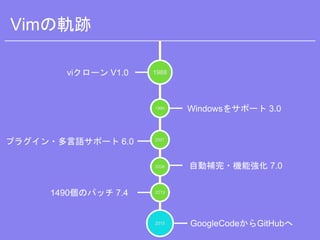Vimの軌跡
1988
1994
2001
2006
2013
2015
viクローン V1.0
Windowsをサポート 3.0
プラグイン・多言語サポート 6.0
自動補完・機能強化 7.0
1490個のパッチ 7.4
GoogleCodeからGitHubへ
 