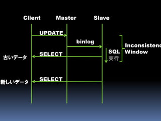 CAPとBASEとEventually Consistent