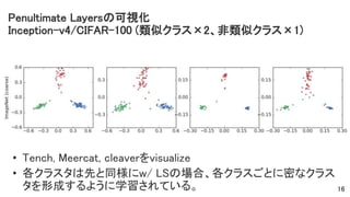 • Tench, Meercat, cleaverをvisualize
• 各クラスタは先と同様にw/ LSの場合、各クラスごとに密なクラス
タを形成するように学習されている。 16
Penultimate Layersの可視化
Inception-v4/CIFAR-100 (類似クラス×2、非類似クラス×1)
 