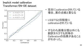 Implicit model calibration
Transformer/EN-DE dataset
• 完全にcalibrationされている
場合、黒の点線と重なる
• LSはTSと同程度に
calibrationされている
• すなわち画像分類以外にも
翻訳タスクでも同等の
Calibrationの効果があること
がわかった。
26
 