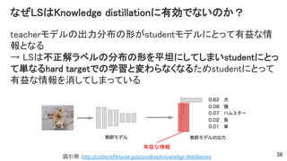 なぜLSはKnowledge distillationに有効でないのか？
teacherモデルの出力分布の形がstudentモデルにとって有益な情
報となる
→ LSは不正解ラベルの分布の形を平坦にしてしまいstudentにとっ
て単なるhard targetでの学習と変わらなくなるためstudentにとって
有益な情報を消してしまっている
36
有益な情報
図引用: http://codecrafthouse.jp/p/2018/01/knowledge-distillation/
 