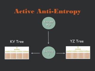 Active Anti-Entropy
          Entropy
            Mgr




KV Tree             YZ Tree

          Exchang
             e
 