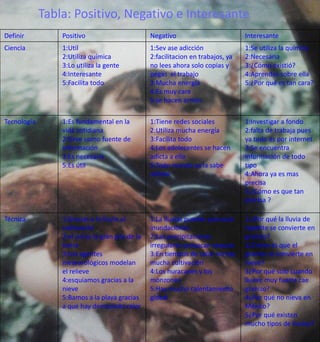 Tabla: Positivo, Negativo e Interesante 
Definir Positivo Negativo Interesante 
Ciencia 1:Util 
2:Utiliza química 
3:Lo utiliza la gente 
4:Interesante 
5:Facilita todo 
1:Sev ase adicción 
2:facilitacion en trabajos, ya 
no lees ahora solo copias y 
pegas el trabajo 
3:Mucha energía 
4:Es muy cara 
5:se hacen armas 
1:Se utiliza la química 
2:Necesaria 
3:¿Cómo existió? 
4:Aprendes sobre ella 
5:¿Por qué es tan cara? 
Tecnología 1:Es fundamental en la 
vida cotidiana 
2:Sirve como fuente de 
información 
3:Es necesaria 
5:Es útil 
1:Tiene redes sociales 
2:Utiliza mucha energía 
3:Facilita todo 
4:Los adolecentes se hacen 
adicta a ella 
5:Todo mundo ya la sabe 
utilizar 
1:Investigar a fondo 
2:falta de trabaja pues 
ya todo es por internet 
3:Se encuentra 
información de todo 
tipo 
4:Ahora ya es mas 
precisa 
5:¿Cómo es que tan 
precisa ? 
Técnica 1:Grasias a la lluvia al 
cultivación 
2:el sol es la gran pila de la 
tierra 
3:Los agentes 
meteorológicos modelan 
el relieve 
4:esquiamos gracias a la 
nieve 
5:Bamos a la playa gracias 
a que hay demasiado calor 
1:La lluvias pueden provocar 
inundaciones 
2:Las precipitaciones 
irregulares provocan sequias 
3:En tiempos de calor no hay 
mucha cultivación 
4:Los huracanes y los 
monzones 
5:Hay mucho calentamiento 
global 
1:¿Por qué la lluvia de 
repente se convierte en 
granizo? 
2¿Cómo es que el 
granizo se convierte en 
nieve? 
3¿Por qué solo cuando 
llueve muy fuerte cae 
granizo? 
4¿Por qué no nieva en 
México? 
5¿Por qué existen 
mucho tipos de lluvias? 
 