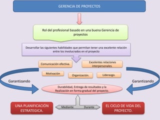 GERENCIA DE PROYECTOS
Rol del profesional basado en una buena Gerencia de
proyectos
Desarrollar las siguientes habilidades que permitan tener una excelente relación
entre los involucrados en el proyecto
Comunicación efectiva.
Durabilidad, Entrega de resultados y la
Realización en forma gradual del proyecto.
Motivación
Organización. Liderazgo.
Excelentes relaciones
interpersonales.
Garantizando Garantizando
Mediante DuranteUNA PLANIFICACIÓN
ESTRATEGICA.
EL CICLO DE VIDA DEL
PROYECTO.
 