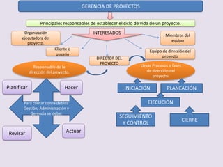 GERENCIA DE PROYECTOS
Principales responsables de establecer el ciclo de vida de un proyecto.
INTERESADOS
Equipo de dirección del
proyecto
Miembros del
equipo
Organización
ejecutadora del
proyecto.
Cliente o
usuario
DIRECTOR DEL
PROYECTO
Responsable de la
dirección del proyecto.
Para contar con la debida
Gestión, Administración y
Gerencia se debe:
Llevar Procesos o fases
de dirección del
proyecto:
Planificar Hacer
Revisar Actuar
CIERRE
INICIACIÓN
SEGUIMIENTO
Y CONTROL
EJECUCIÓN
PLANEACIÓN
 