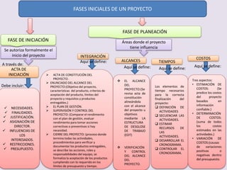 FASES INICIALES DE UN PROYECTO
FASE DE PLANEACIÓN
Se autoriza formalmente el
inicio del proyecto
ACTA DE
INICIACIÓN
TIEMPOS
 NECESIDADES.
 FINALIDADES.
 JUSTIFICACIÓN.
 ASIGNACIÓN DE
DIRECTOR.
 INFLUENCIAS DE
LOS
INTERESADOS.
 RESTRICCIONES.
 PRESUPUESTO.
FASE DE INICIACIÓN
A través de:
Debe incluir:
Áreas donde el proyecto
tiene influencia
COSTOS
ALCANCES
INTEGRACIÓN
Aquí se define:
Aquí se define:
Aquí se define:
Aquí se define:
 ACTA DE CONSTITUCIÓN DEL
PROYECTO.
 ENUNCIADO DEL ALCANCE DEL
PROYECTO:(Objetivo del proyecto,
características del producto, criterios de
aceptación del producto, límites del
proyecto y requisitos y productos
entregables.)
 EL PLAN DE GESTIÓN.
 SUPERVISIÓN Y CONTROL DEL
PROYECTO: (Comparar el rendimiento
con el plan de gestión, evaluar
rendimiento para tomar acciones
correctivas o preventivas si hay
necesidad.
 CIERRE DEL PROYECTO: (proceso donde
termina todas las actividades,
procedimientos para verificar y
documentar los productos entregables,
se describe las acciones, roles y
responsabilidades del equipo, se
formaliza la aceptación de los productos
cumpliendo con lo requerido en los
límites de presupuesto y tiempo.
 EL ALCANCE
DEL
PROYECTO:(Se
revisa acta de
constitución
alineándola
con el alcance
del proyecto u
objetivos
mediante LA
ESTRUCTURA
DE DESGLOSE
DE TRABAJO
(EDT)
 VERIFICACIÓN
Y CONTROL
DEL ALCANCE
DEL
PROYECTO.
Los elementos de
tiempo necesarios
para la correcta
finalización del
proyecto:
 DEFINICIÓN DE
ACTIVIDADES
 SECUENCIAR LAS
ACTIVIDADES.
 ESTIMAR
RECURSOS DE
LAS
ACTIVIDADES.
 DESARROLLAR EL
CRONOGRAMA.
 CONTROLAR EL
CRONOGRAMA.
Tres aspectos:
• ESTIMACIÓN DE
COSTOS: (Se
predice los costos
del proyecto
basados en
información
confiable.)
• DETERMINACIÓN
DE COSTOS:
(suma de todos
los costos
estimados en las
actividades.)
• VARIACIÓN DE
COSTOS:(causas
de variaciones
positivas o
negativas dentro
del presupuesto.
 