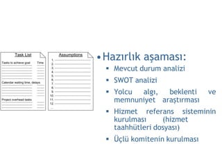 •Hazırlık aşaması:
  Mevcut durum analizi
  SWOT analizi
  Yolcu algı,  beklenti      ve
   memnuniyet araştırması
  Hizmet referans sisteminin
   kurulması     (hizmet
   taahhütleri dosyası)
  Üçlü komitenin kurulması
 