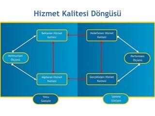 Hizmet Kalitesi Döngüsü
 