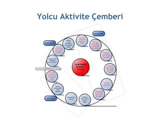 Yolcu Aktivite Çemberi
 