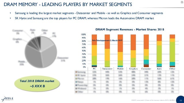 Status Of The Memory Industry 19 Report By Yole Developpement