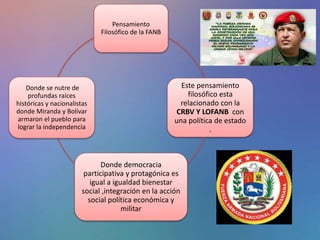 Pensamiento
Filosófico de la FANB
Este pensamiento
filosófico esta
relacionado con la
CRBV Y LOFANB con
una política de estado
.
Donde democracia
participativa y protagónica es
igual a igualdad bienestar
social ,integración en la acción
social política económica y
militar
Donde se nutre de
profundas raíces
históricas y nacionalistas
donde Miranda y Bolívar
armaron el pueblo para
lograr la independencia
 