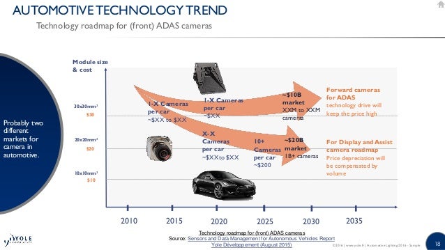 automotive-lighting-technology-industry-and-market-trends-2016-report-by-yole-developpement-18-638.jpg?cb=1463670172