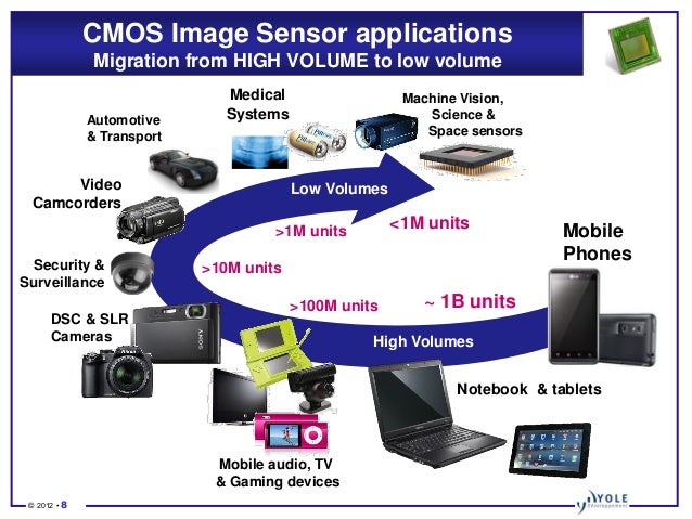 Cmos Image Sensor Handles Highspeed Applications