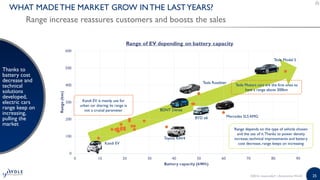 25
WHAT MADE THE MARKET GROW IN THE LASTYEARS?
Range increase reassures customers and boosts the sales
Thanks to
battery c...