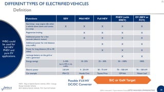 38
DIFFERENT TYPES OF ELECTRIFIEDVEHICLES
Definition
WBG could
be used for
full HEV
PHEV and
pure EV
applications.
Functio...