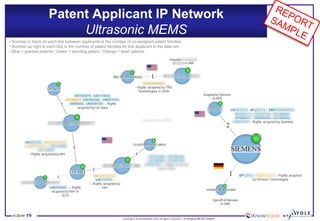 © 2014•19 
Copyrights © KnowMade SARL All rights reserved.–Emerging MEMS Report 
Patent Applicant IP NetworkUltrasonic MEMS 
•Numberinblackoneachlinkbetweenapplicantsisthenumberofco-assignedpatentfamilies. 
•Numberuprighttoeachboxisthenumberofpatentfamiliesforthisapplicantinthedataset. 
•Blue=grantedpatents/Green=pendingpatent/Orange=deadpatents.  