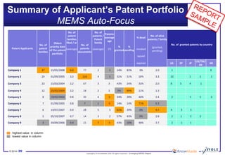 © 2014•20 
Copyrights © KnowMade SARL All rights reserved.–Emerging MEMS Report 
Summary of Applicant’s Patent PortfolioMEMS Auto-Focus 
: highest value in column 
: lowest value in column 
Patent Applicants 
No. of patent families 
Oldest priority date of the patent portfolio 
No. of patent families filed / yr 
No. of patents documents 
No. of patents / Patent family 
Patents average age 
% granted 
% pending 
% dead 
No. of alive patents / family 
No. of granted patents by country 
(average) 
(average) 
(Y) 
revoked 
(granted, pending) 
lapsed 
expired 
US 
EP 
JP 
CN/TW/ HK 
KR 
Company1 
37 
15/05/2008 
6.0 
77 
2 
1 
14% 
83% 
3% 
2.0 
1 
9 
Company2 
29 
01/09/2005 
3.3 
116 
4 
1 
31% 
51% 
18% 
3.3 
32 
1 
1 
2 
Company3 
23 
15/03/2004 
2.2 
67 
3 
3 
43% 
24% 
33% 
2.0 
8 
5 
4 
1 
Company4 
12 
25/02/2009 
2.2 
18 
2 
2 
0% 
89% 
11% 
1.3 
Company5 
8 
19/02/2004 
0.8 
35 
4 
5 
34% 
20% 
46% 
2.4 
2 
1 
1 
6 
Company6 
7 
01/09/2005 
0.8 
7 
1 
5 
14% 
14% 
71% 
0.3 
Company7 
6 
19/07/2007 
0.9 
28 
5 
3 
61% 
39% 
0% 
4.7 
4 
3 
3 
Company8 
5 
05/10/2007 
0.7 
14 
3 
2 
57% 
43% 
0% 
2.8 
2 
1 
2 
2 
Company9 
3 
29/09/2006 
0.4 
21 
7 
5 
43% 
10% 
48% 
3.7 
2 
1 
1  