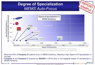 © 2014•21 
Copyrights © KnowMade SARL All rights reserved.–Emerging MEMS Report 
Degree of SpecializationMEMS Auto-Focus 
•Morethan60%ofCompanyX’spatentsfocusonMEMSAutofocus,reflectingahighdegreeofIPspecializationinthisfield. 
•CompanyYandCompanyZ(acquiredbyXXXXXXin2010)showanon-negligibledegreeofspecializationinMEMSAutofocus.  
