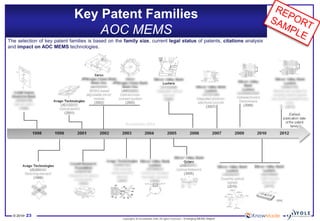 © 2014•23 
Copyrights © KnowMade SARL All rights reserved.–Emerging MEMS Report 
Key Patent FamiliesAOC MEMS 
Theselectionofkeypatentfamiliesisbasedonthefamilysize,currentlegalstatusofpatents,citationsanalysisandimpactonAOCMEMStechnologies.  