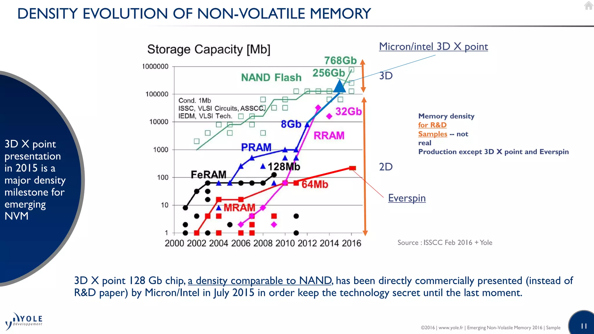 11
DENSITY EVOLUTION OF NON-VOLATILE MEMORY
3D X point 128 Gb chip, a density comparable to NAND, has been directly commercially presented (instead of
R&D paper) by Micron/Intel in July 2015 in order keep the technology secret until the last moment.
3D X point
presentation
in 2015 is a
major density
milestone for
emerging
NVM
©2016 | www.yole.fr | Emerging Non-Volatile Memory 2016 | Sample
Memory density
for R&D
Samples -- not
real
Production except 3D X point and Everspin
Source : ISSCC Feb 2016 +Yole
2D
3D
Micron/intel 3D X point
Everspin
 
