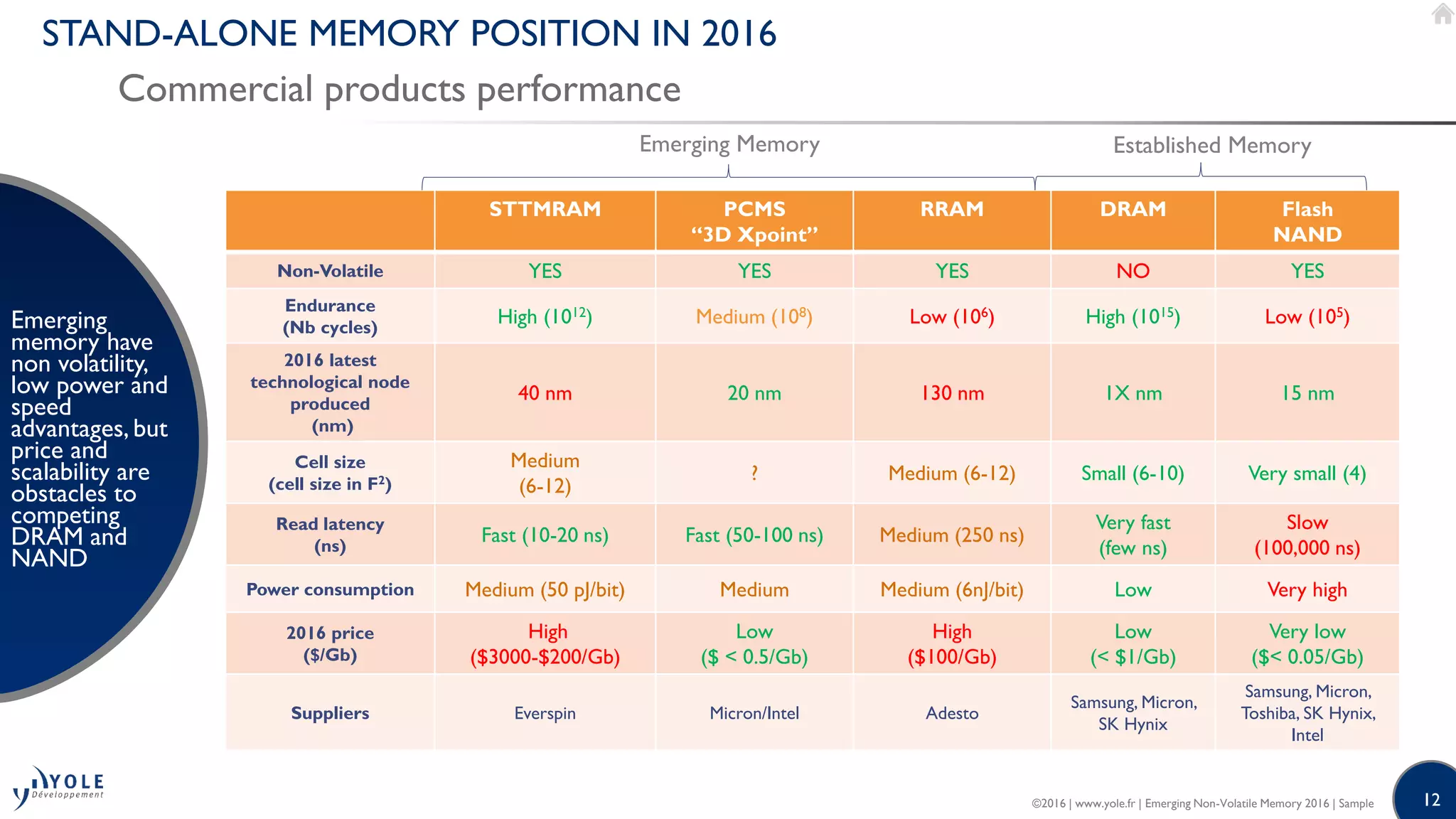 12
STAND-ALONE MEMORY POSITION IN 2016
Commercial products performance
Emerging
memory have
non volatility,
low power and
speed
advantages, but
price and
scalability are
obstacles to
competing
DRAM and
NAND
STTMRAM PCMS
“3D Xpoint”
RRAM DRAM Flash
NAND
Non-Volatile YES YES YES NO YES
Endurance
(Nb cycles)
High (1012) Medium (108) Low (106) High (1015) Low (105)
2016 latest
technological node
produced
(nm)
40 nm 20 nm 130 nm 1X nm 15 nm
Cell size
(cell size in F2)
Medium
(6-12)
? Medium (6-12) Small (6-10) Very small (4)
Read latency
(ns)
Fast (10-20 ns) Fast (50-100 ns) Medium (250 ns)
Very fast
(few ns)
Slow
(100,000 ns)
Power consumption Medium (50 pJ/bit) Medium Medium (6nJ/bit) Low Very high
2016 price
($/Gb)
High
($3000-$200/Gb)
Low
($ < 0.5/Gb)
High
($100/Gb)
Low
(< $1/Gb)
Very low
($< 0.05/Gb)
Suppliers Everspin Micron/Intel Adesto
Samsung, Micron,
SK Hynix
Samsung, Micron,
Toshiba, SK Hynix,
Intel
Emerging Memory Established Memory
©2016 | www.yole.fr | Emerging Non-Volatile Memory 2016 | Sample
 