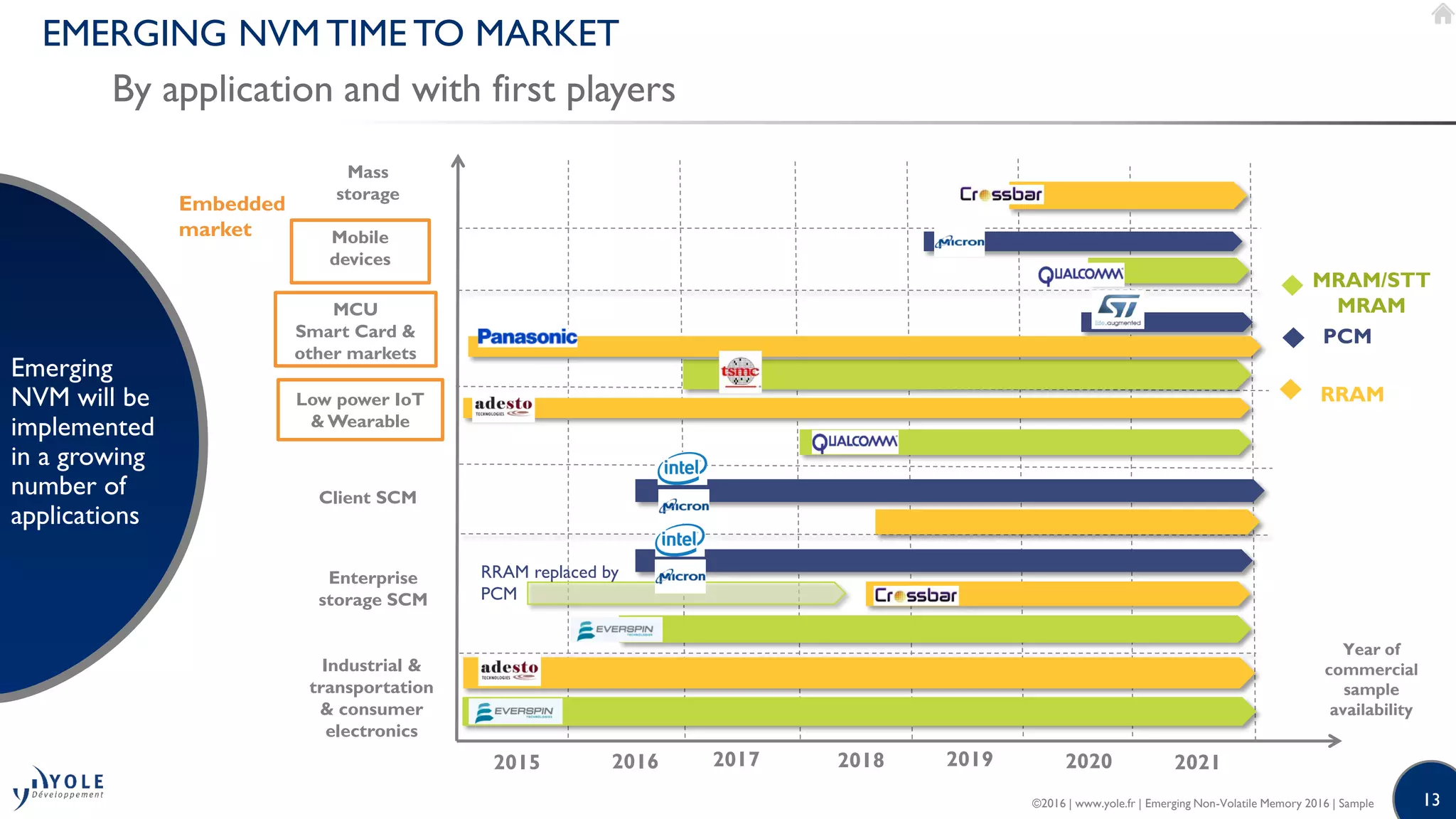 13
EMERGING NVM TIME TO MARKET
By application and with first players
Emerging
NVM will be
implemented
in a growing
number of
applications
©2016 | www.yole.fr | Emerging Non-Volatile Memory 2016 | Sample
Year of
commercial
sample
availability
2015 2016 2017
MRAM/STT
MRAM
PCM
RRAM
Industrial &
transportation
& consumer
electronics
Mobile
devices
Mass
storage
Enterprise
storage SCM
2018 2019 2020
Low power IoT
& Wearable
MCU
Smart Card &
other markets
2021
Embedded
market
RRAM replaced by
PCM
Client SCM
 