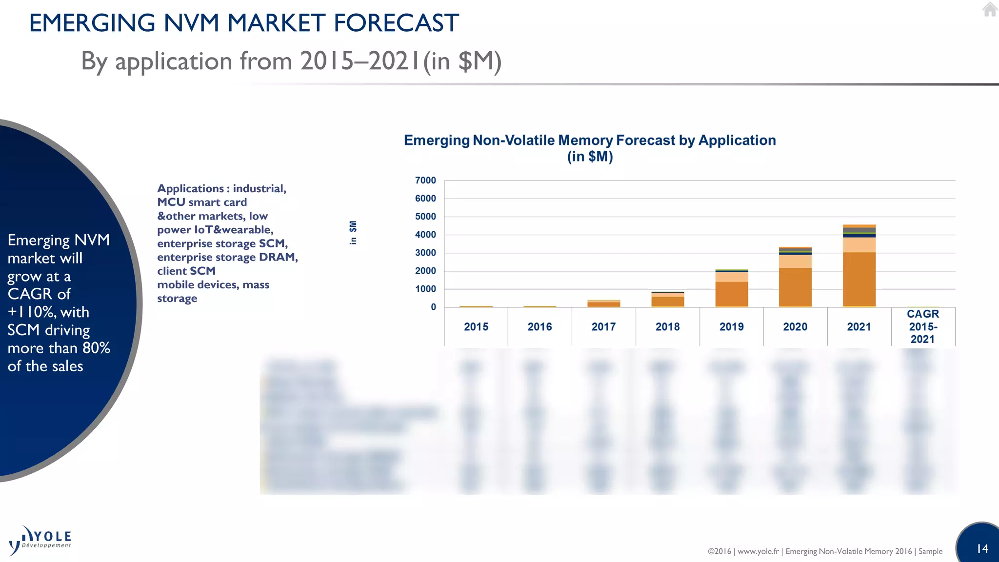 14
EMERGING NVM MARKET FORECAST
By application from 2015–2021(in $M)
Emerging NVM
market will
grow at a
CAGR of
+110%, with
SCM driving
more than 80%
of the sales
©2016 | www.yole.fr | Emerging Non-Volatile Memory 2016 | Sample
Applications : industrial,
MCU smart card
&other markets, low
power IoT&wearable,
enterprise storage SCM,
enterprise storage DRAM,
client SCM
mobile devices, mass
storage
 